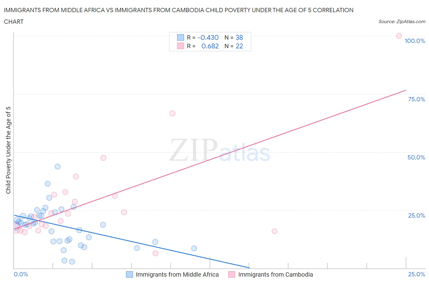 Immigrants from Middle Africa vs Immigrants from Cambodia Child Poverty Under the Age of 5