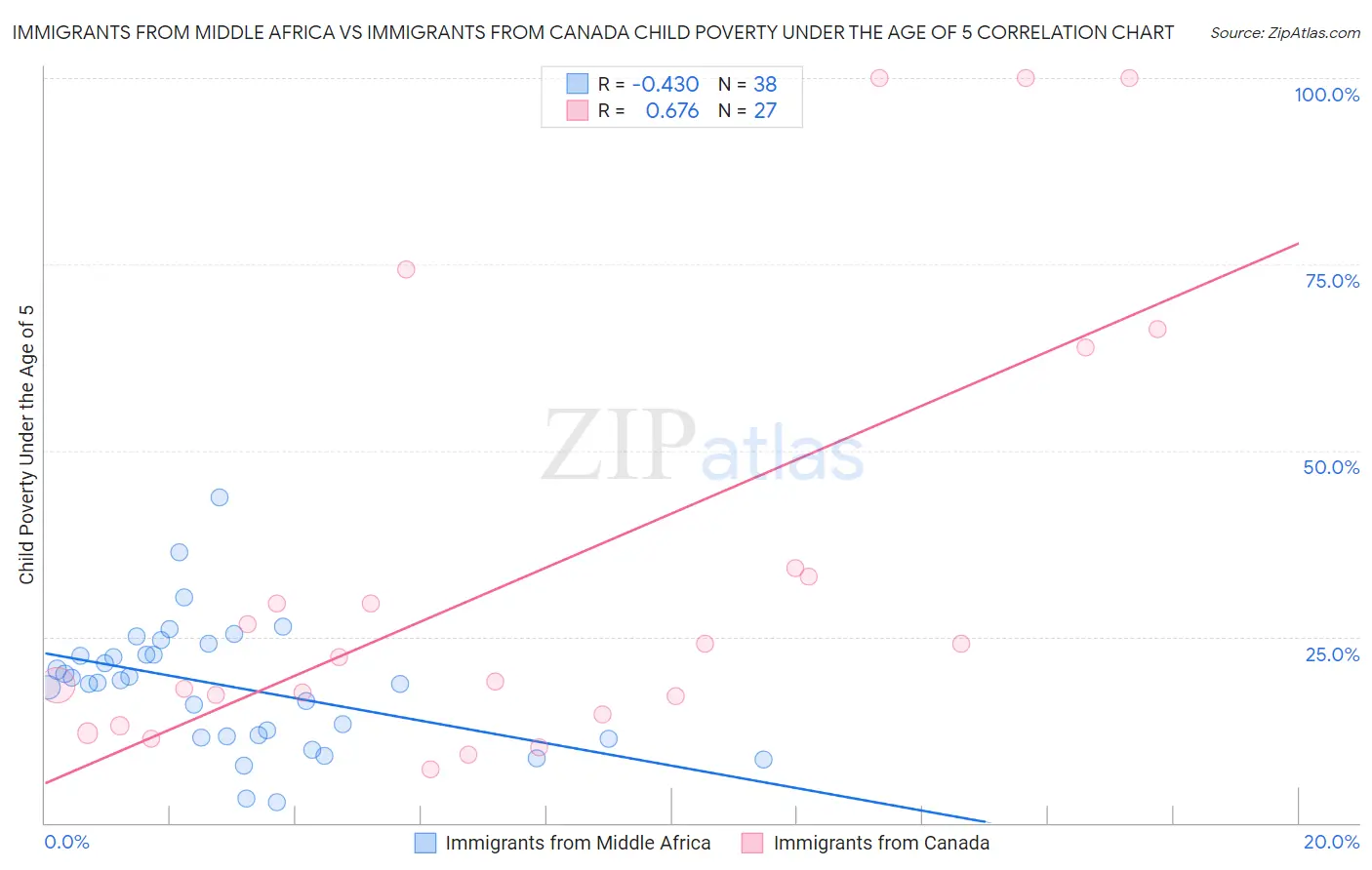 Immigrants from Middle Africa vs Immigrants from Canada Child Poverty Under the Age of 5