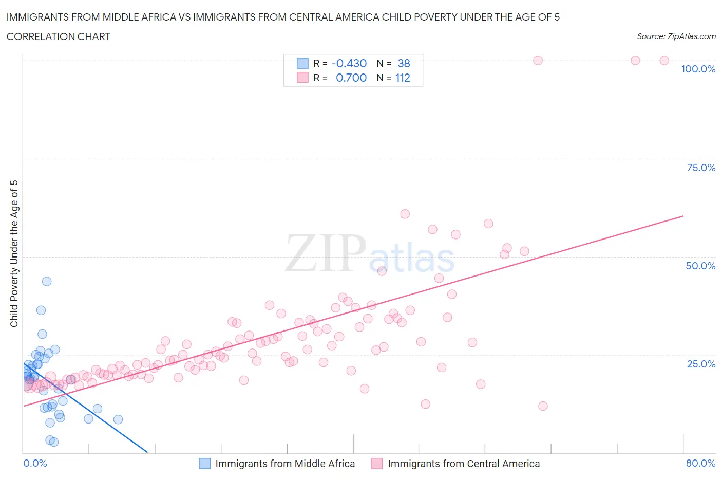 Immigrants from Middle Africa vs Immigrants from Central America Child Poverty Under the Age of 5