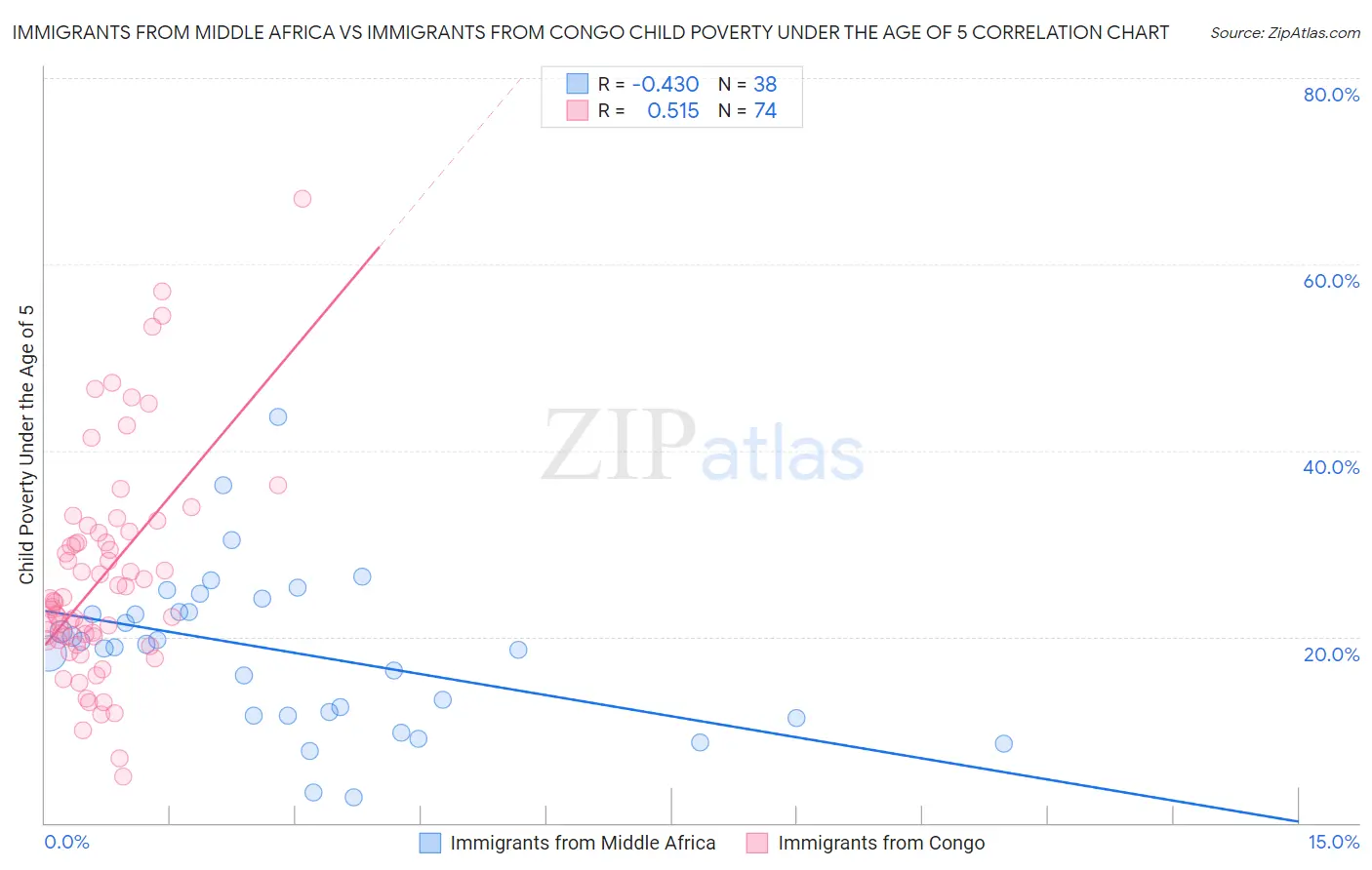 Immigrants from Middle Africa vs Immigrants from Congo Child Poverty Under the Age of 5