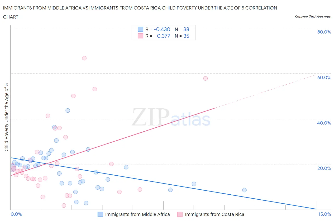 Immigrants from Middle Africa vs Immigrants from Costa Rica Child Poverty Under the Age of 5