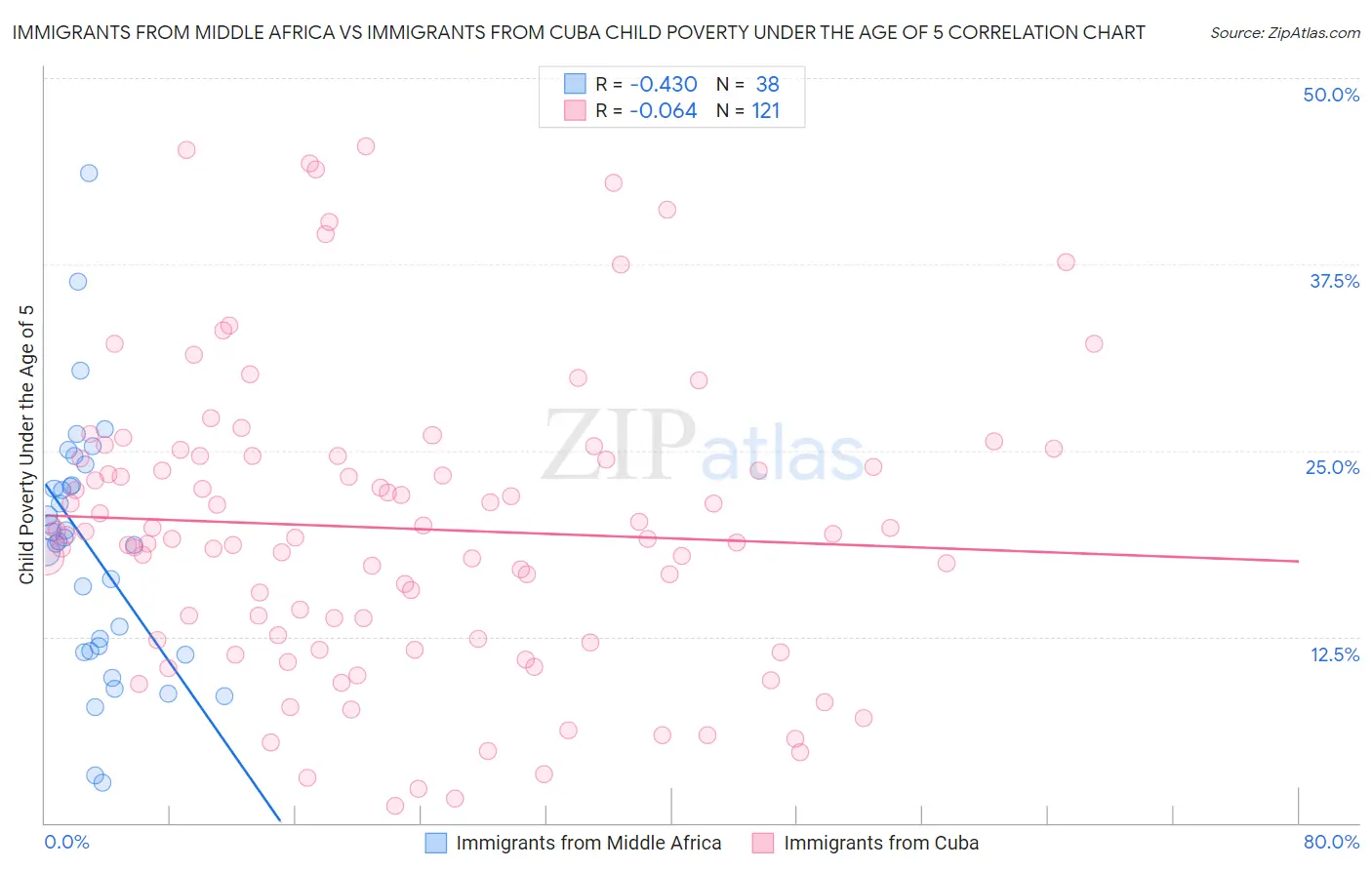 Immigrants from Middle Africa vs Immigrants from Cuba Child Poverty Under the Age of 5