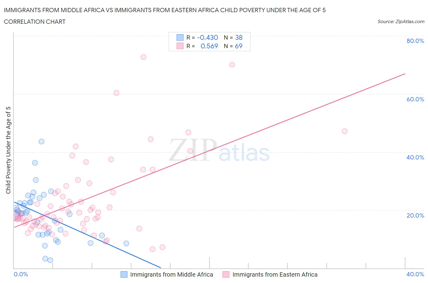 Immigrants from Middle Africa vs Immigrants from Eastern Africa Child Poverty Under the Age of 5