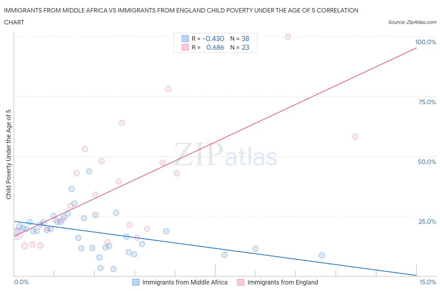 Immigrants from Middle Africa vs Immigrants from England Child Poverty Under the Age of 5