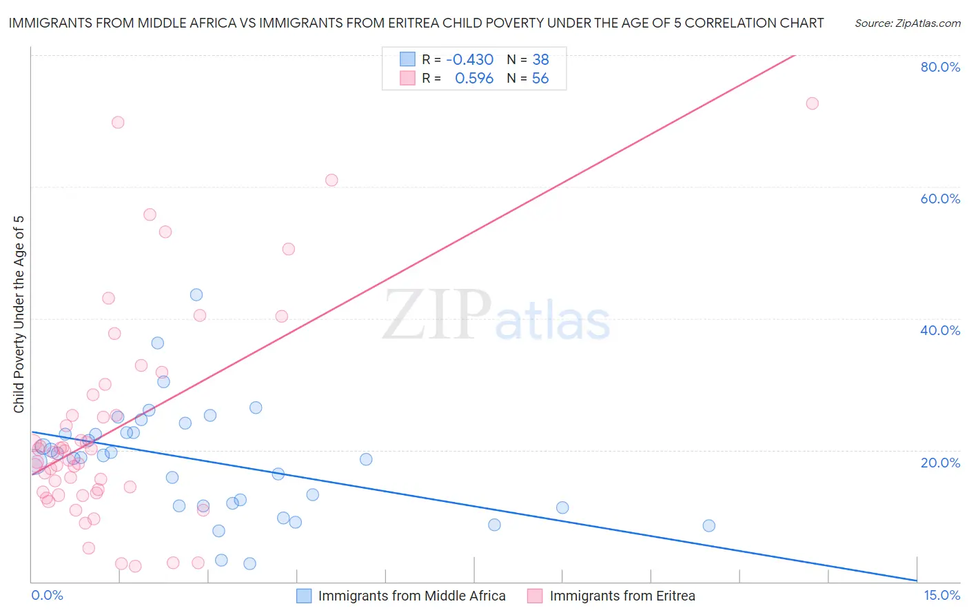 Immigrants from Middle Africa vs Immigrants from Eritrea Child Poverty Under the Age of 5