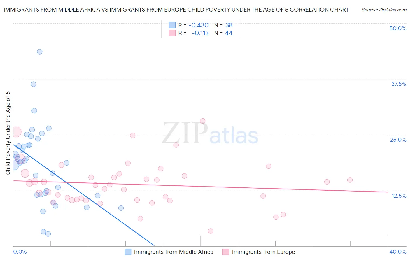 Immigrants from Middle Africa vs Immigrants from Europe Child Poverty Under the Age of 5