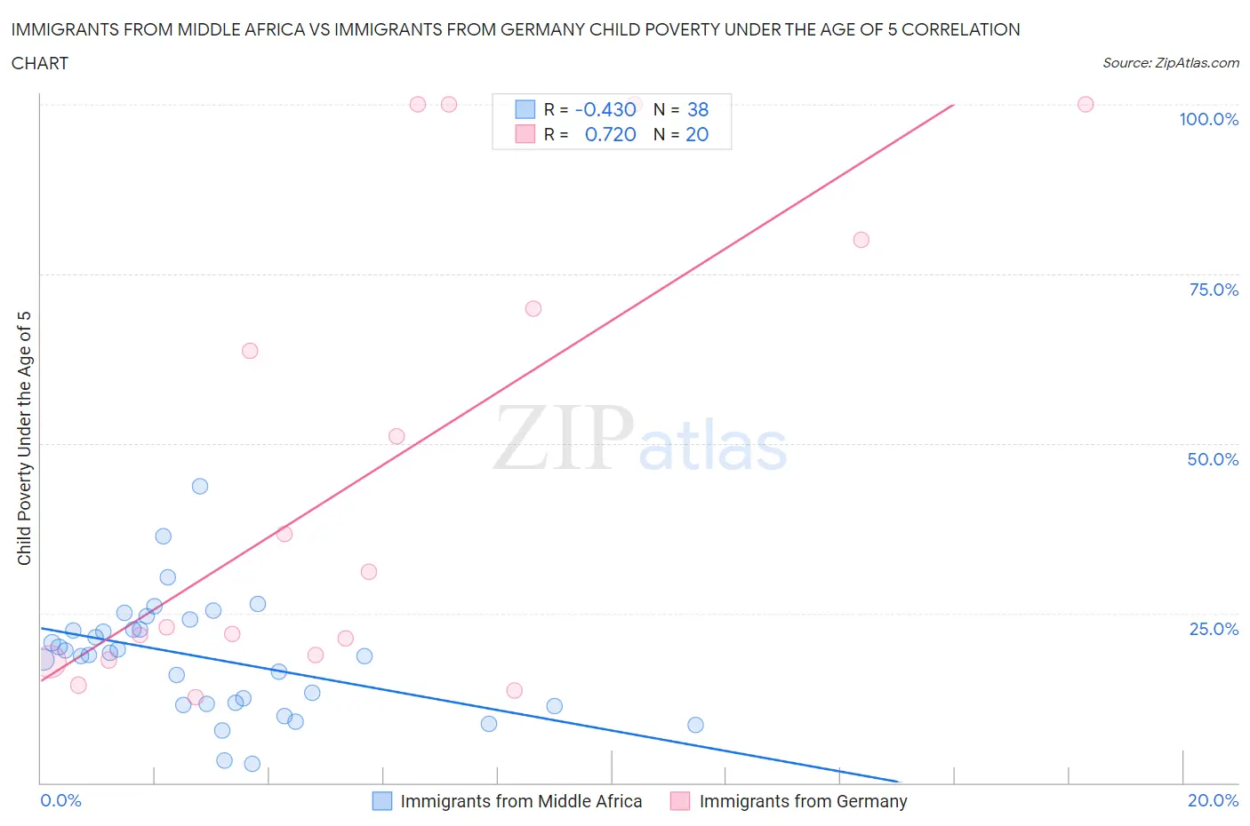 Immigrants from Middle Africa vs Immigrants from Germany Child Poverty Under the Age of 5