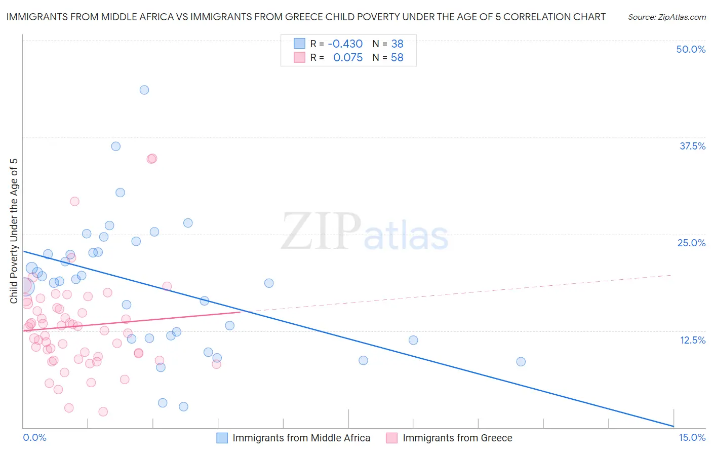 Immigrants from Middle Africa vs Immigrants from Greece Child Poverty Under the Age of 5