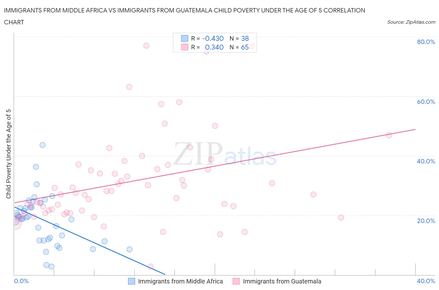 Immigrants from Middle Africa vs Immigrants from Guatemala Child Poverty Under the Age of 5