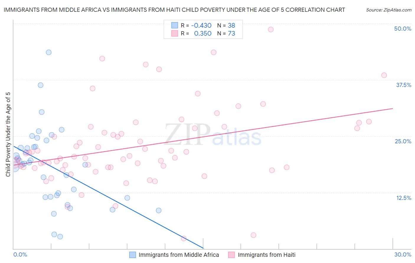 Immigrants from Middle Africa vs Immigrants from Haiti Child Poverty Under the Age of 5