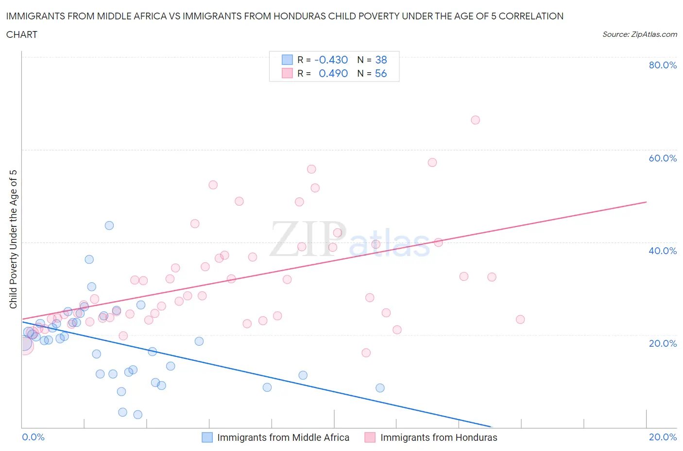 Immigrants from Middle Africa vs Immigrants from Honduras Child Poverty Under the Age of 5