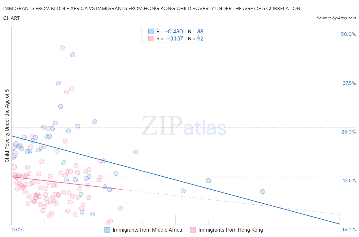 Immigrants from Middle Africa vs Immigrants from Hong Kong Child Poverty Under the Age of 5