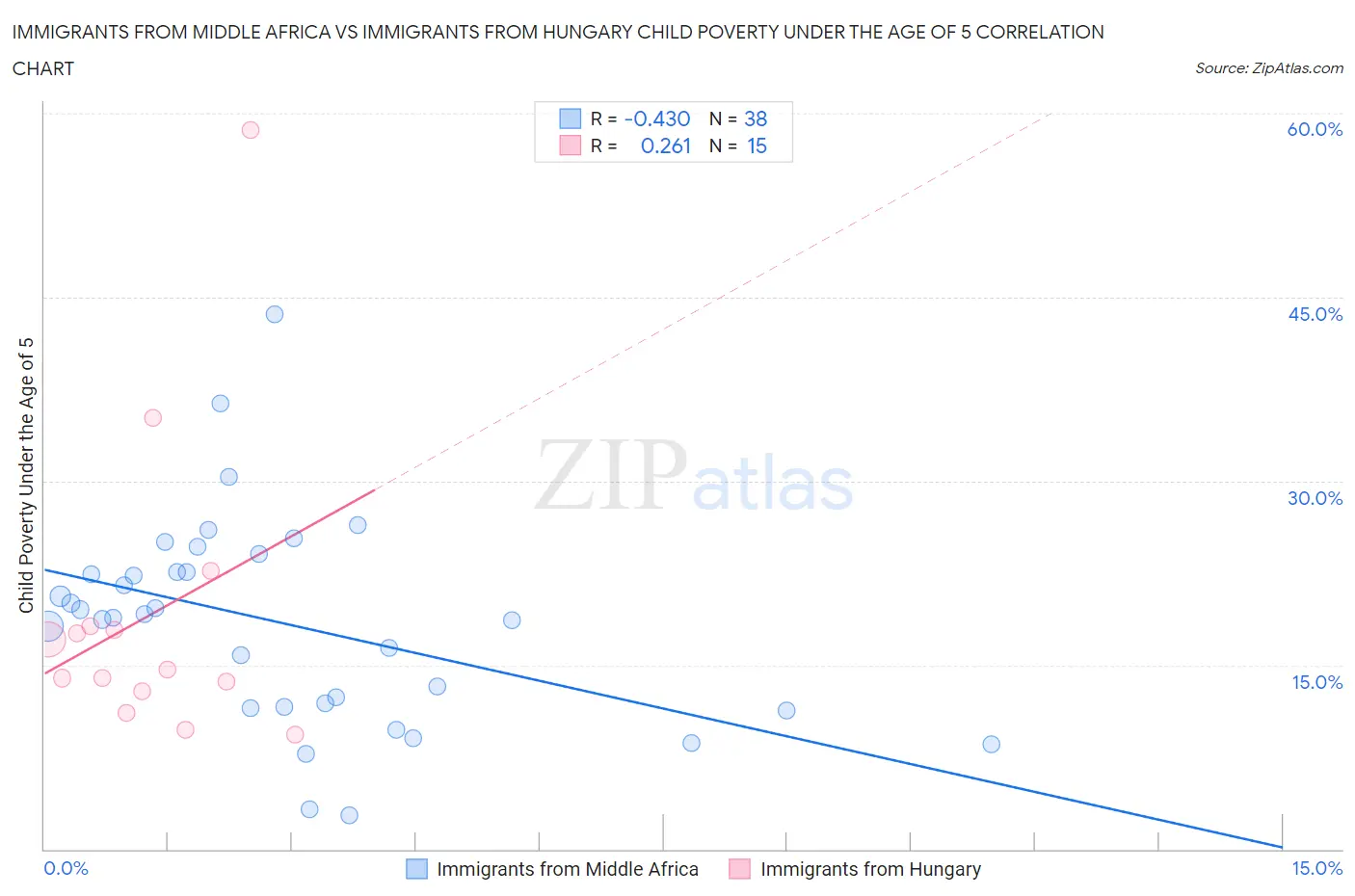 Immigrants from Middle Africa vs Immigrants from Hungary Child Poverty Under the Age of 5