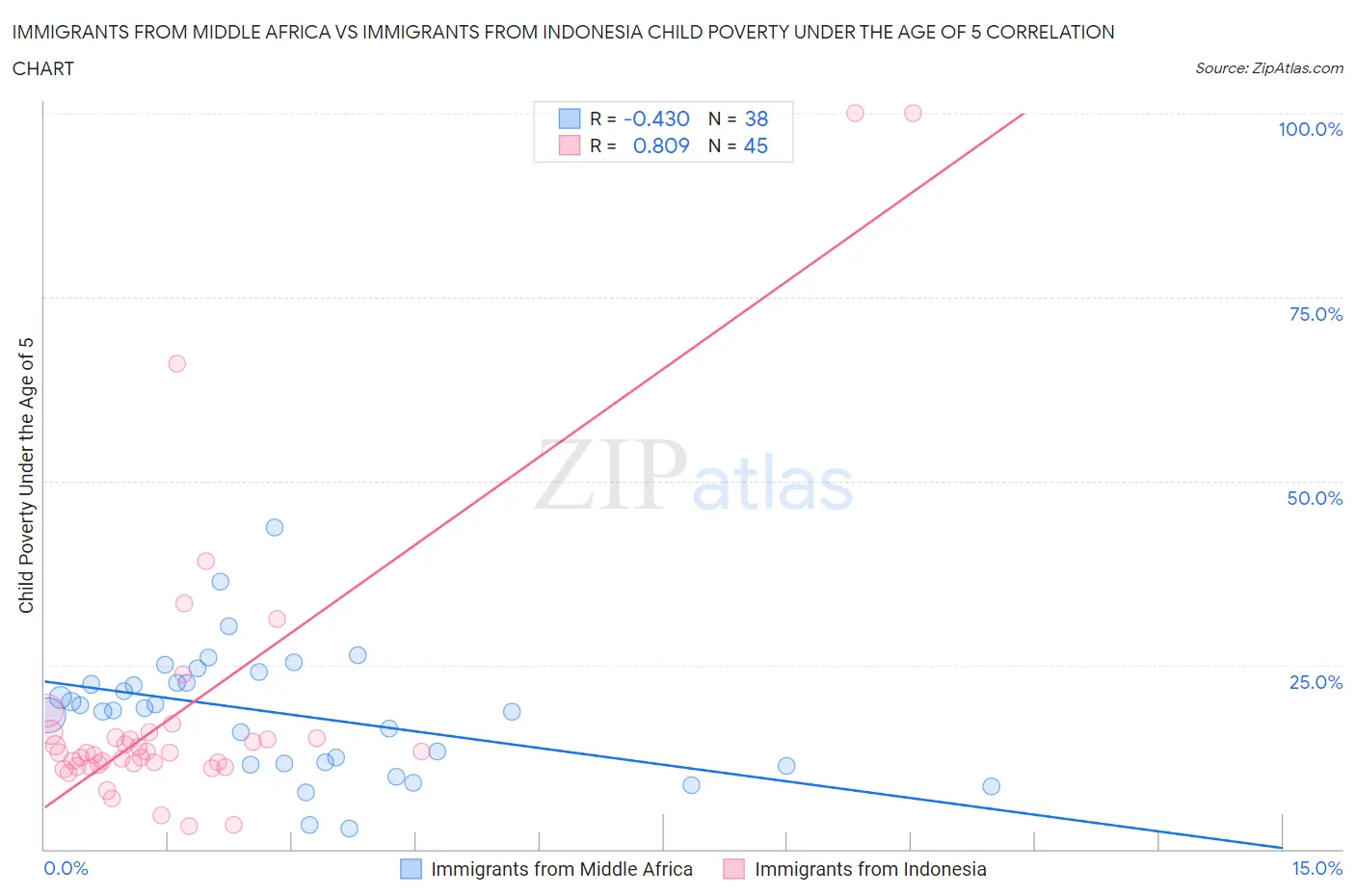 Immigrants from Middle Africa vs Immigrants from Indonesia Child Poverty Under the Age of 5