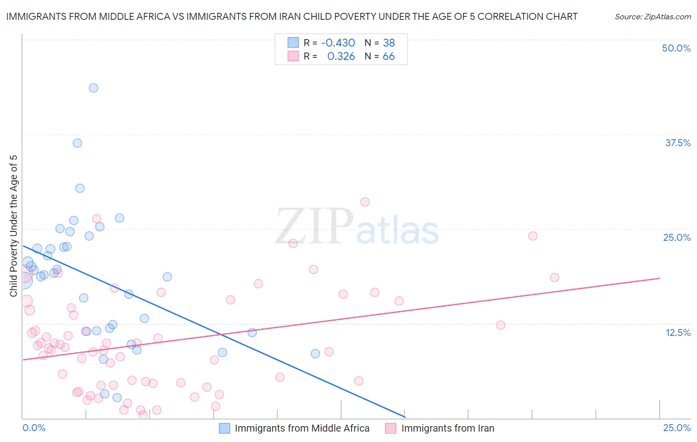 Immigrants from Middle Africa vs Immigrants from Iran Child Poverty Under the Age of 5