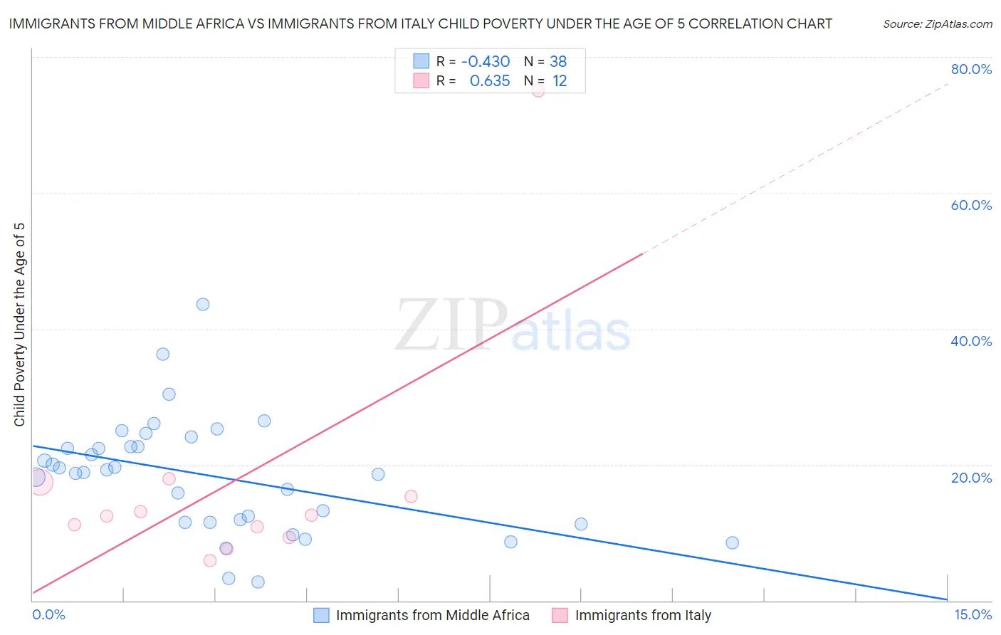 Immigrants from Middle Africa vs Immigrants from Italy Child Poverty Under the Age of 5