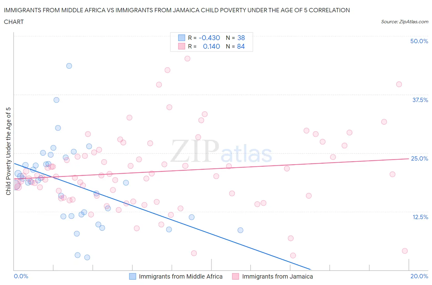 Immigrants from Middle Africa vs Immigrants from Jamaica Child Poverty Under the Age of 5