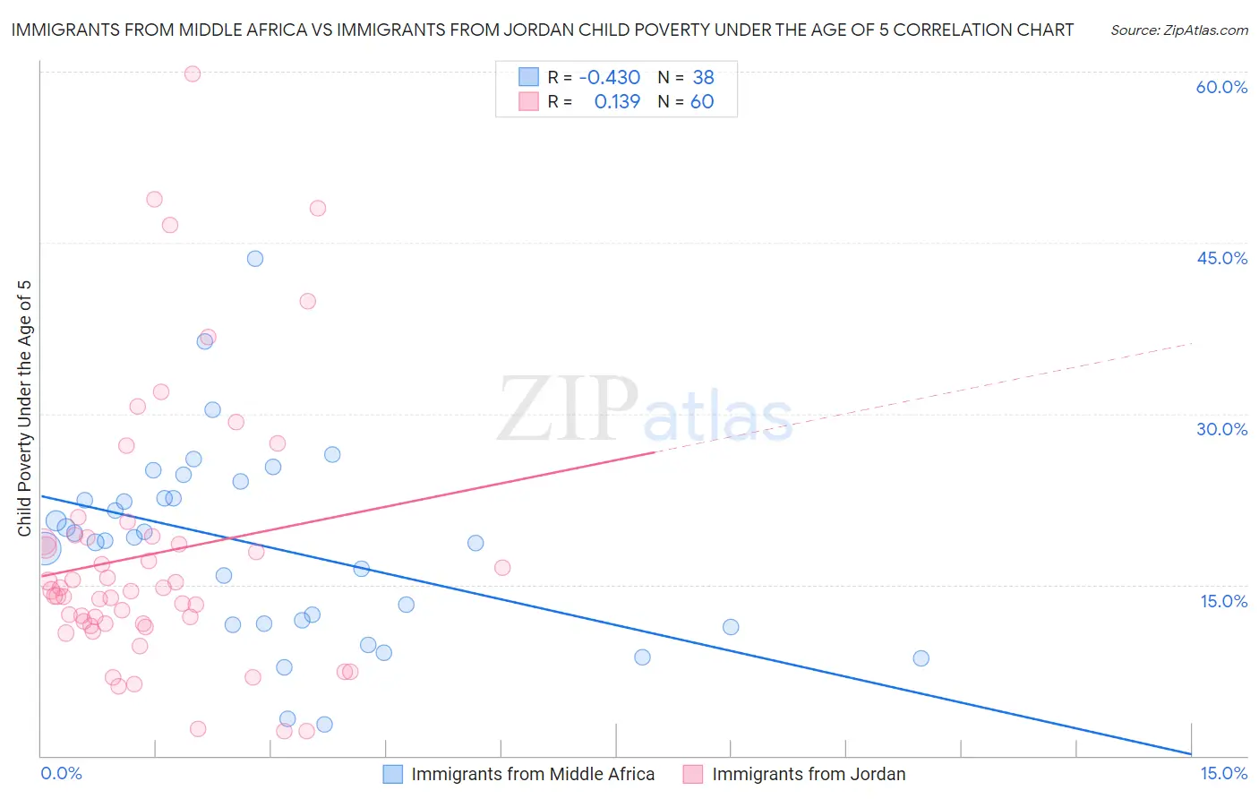 Immigrants from Middle Africa vs Immigrants from Jordan Child Poverty Under the Age of 5