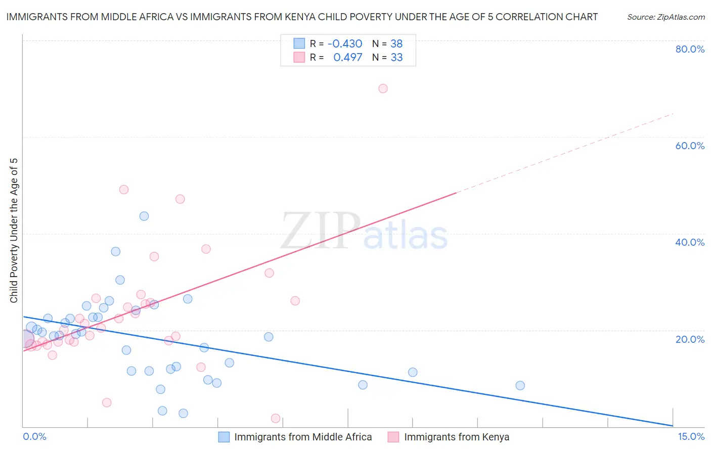 Immigrants from Middle Africa vs Immigrants from Kenya Child Poverty Under the Age of 5