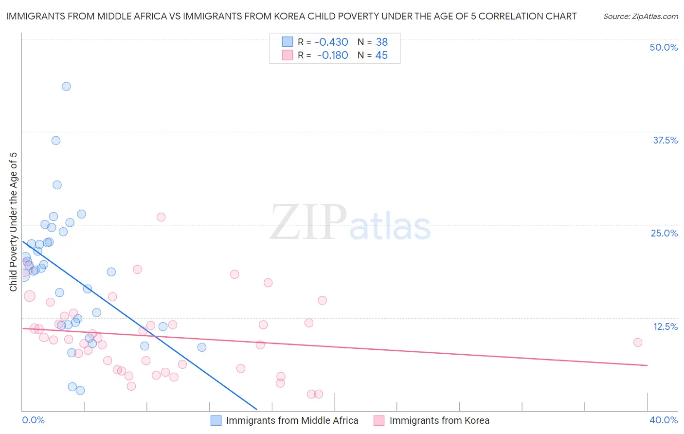 Immigrants from Middle Africa vs Immigrants from Korea Child Poverty Under the Age of 5