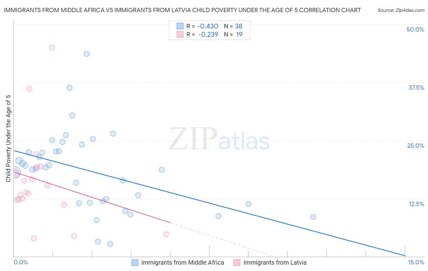 Immigrants from Middle Africa vs Immigrants from Latvia Child Poverty Under the Age of 5
