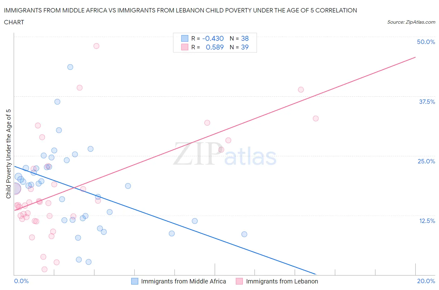Immigrants from Middle Africa vs Immigrants from Lebanon Child Poverty Under the Age of 5