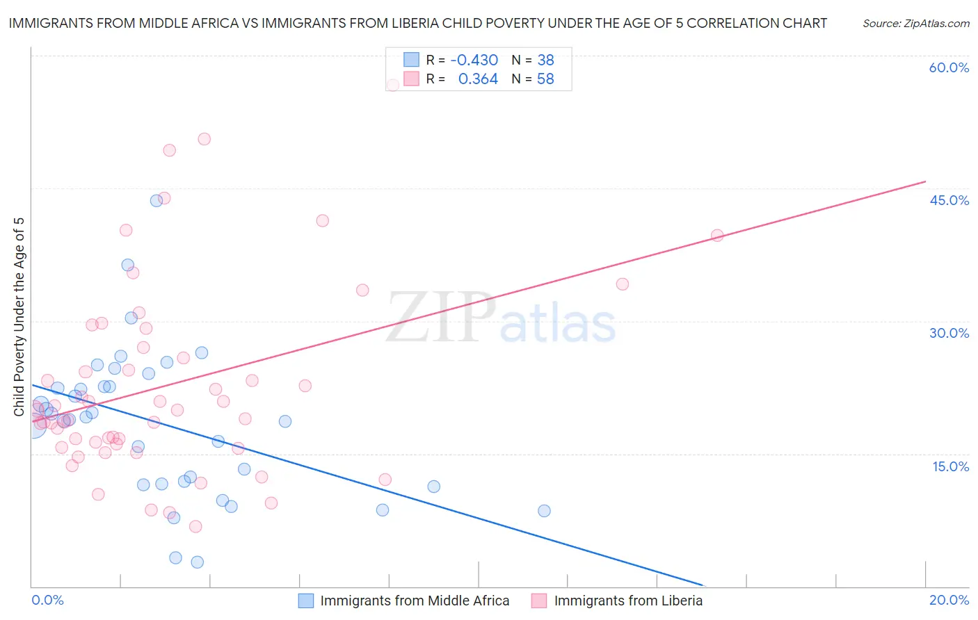 Immigrants from Middle Africa vs Immigrants from Liberia Child Poverty Under the Age of 5