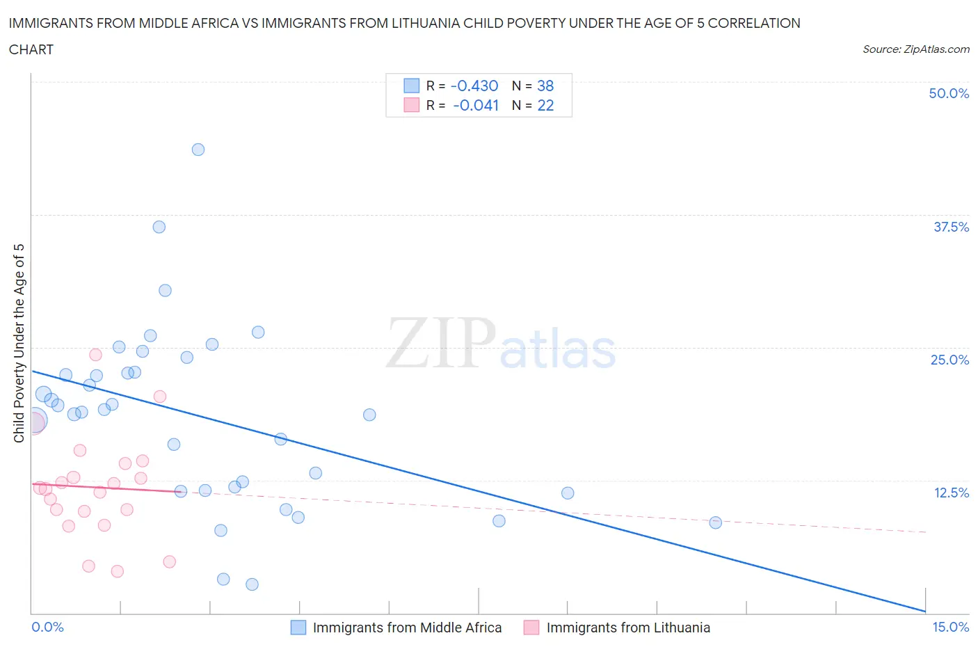 Immigrants from Middle Africa vs Immigrants from Lithuania Child Poverty Under the Age of 5