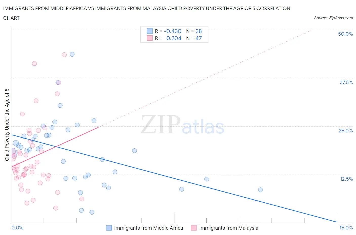 Immigrants from Middle Africa vs Immigrants from Malaysia Child Poverty Under the Age of 5