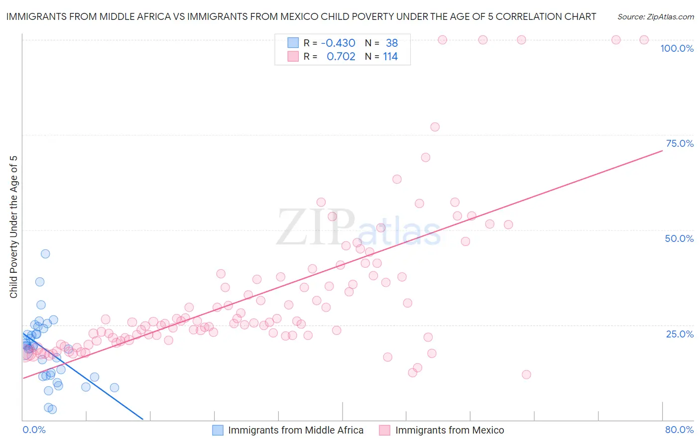 Immigrants from Middle Africa vs Immigrants from Mexico Child Poverty Under the Age of 5
