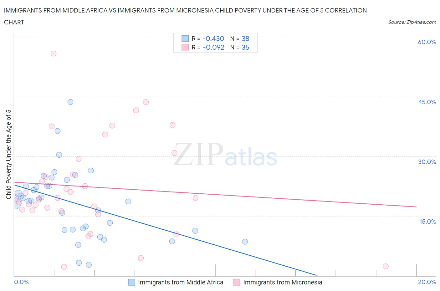 Immigrants from Middle Africa vs Immigrants from Micronesia Child Poverty Under the Age of 5