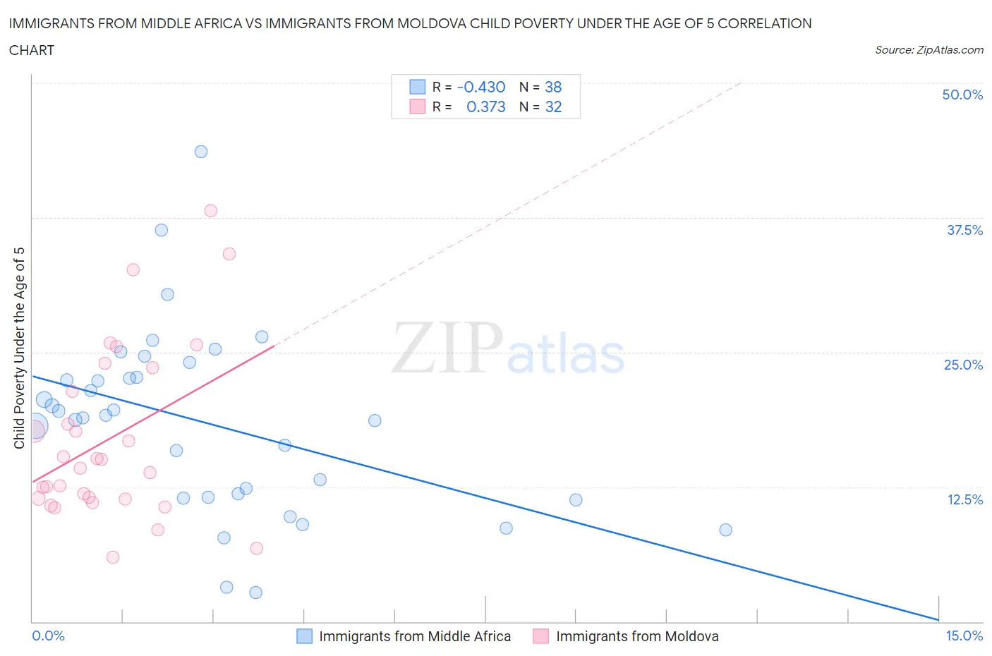 Immigrants from Middle Africa vs Immigrants from Moldova Child Poverty Under the Age of 5