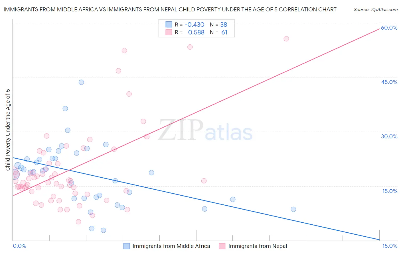 Immigrants from Middle Africa vs Immigrants from Nepal Child Poverty Under the Age of 5