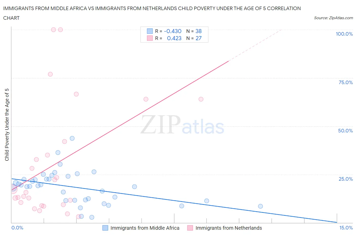 Immigrants from Middle Africa vs Immigrants from Netherlands Child Poverty Under the Age of 5