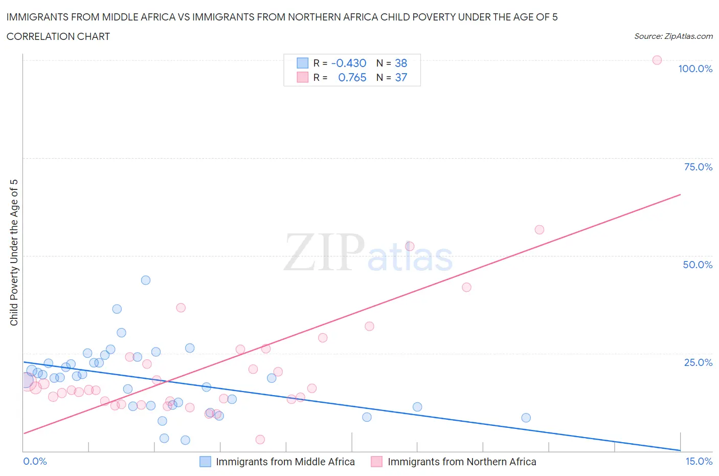 Immigrants from Middle Africa vs Immigrants from Northern Africa Child Poverty Under the Age of 5