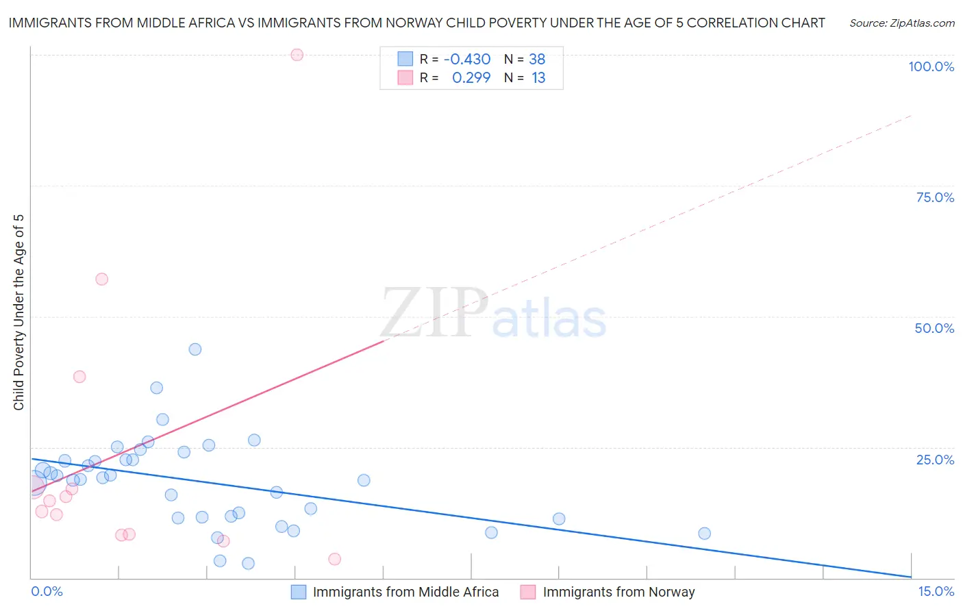 Immigrants from Middle Africa vs Immigrants from Norway Child Poverty Under the Age of 5