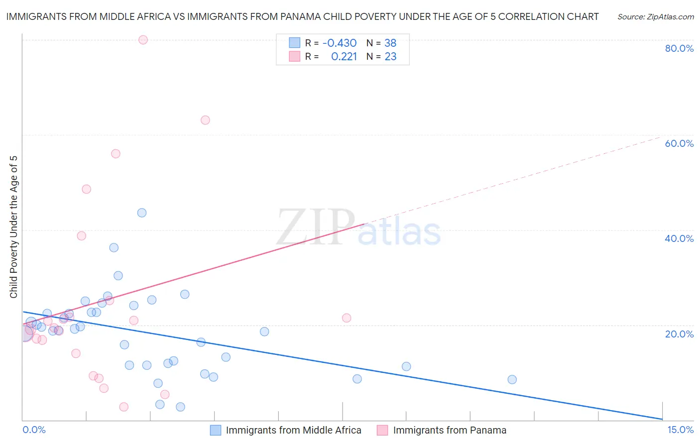 Immigrants from Middle Africa vs Immigrants from Panama Child Poverty Under the Age of 5