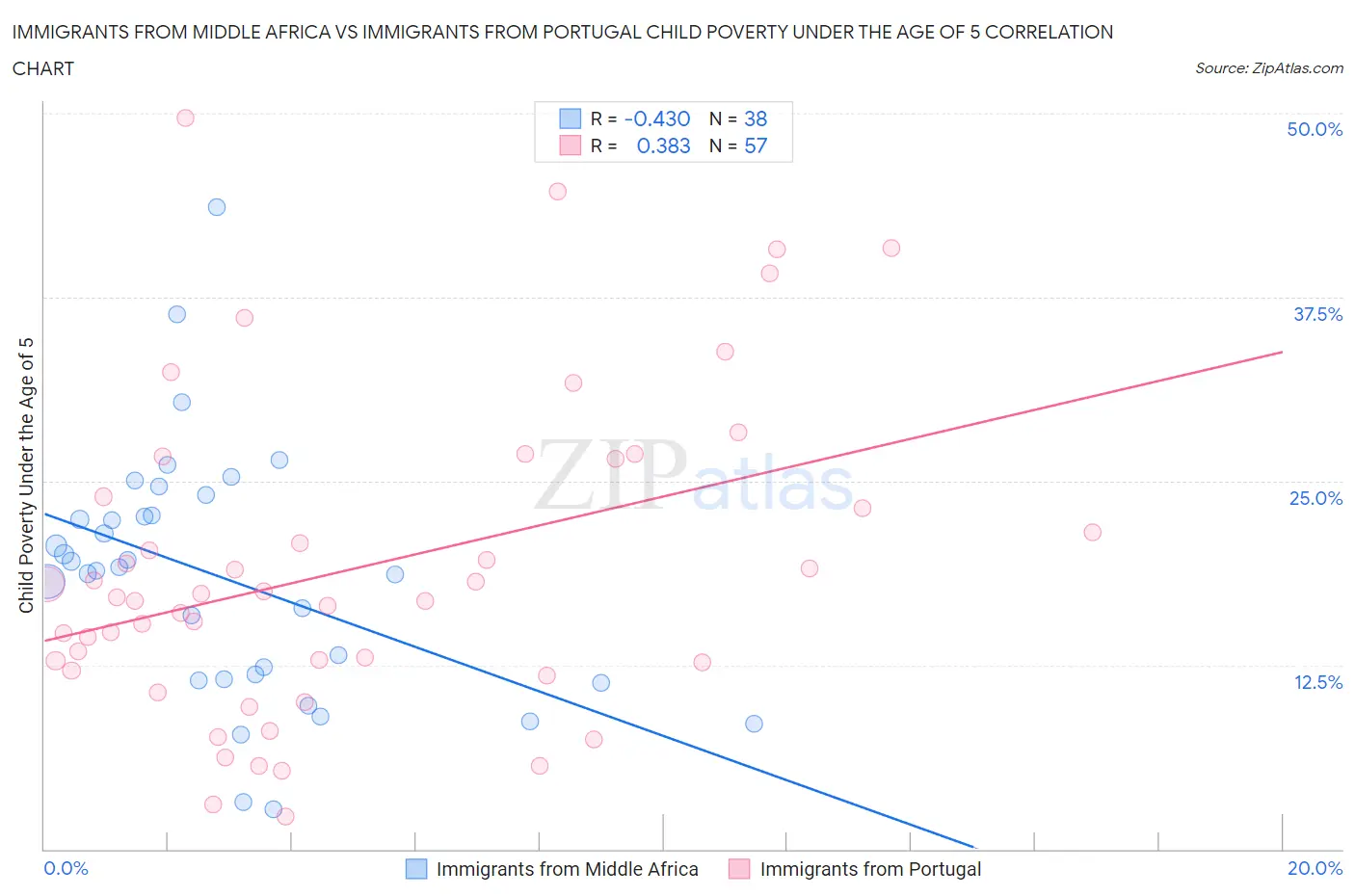 Immigrants from Middle Africa vs Immigrants from Portugal Child Poverty Under the Age of 5