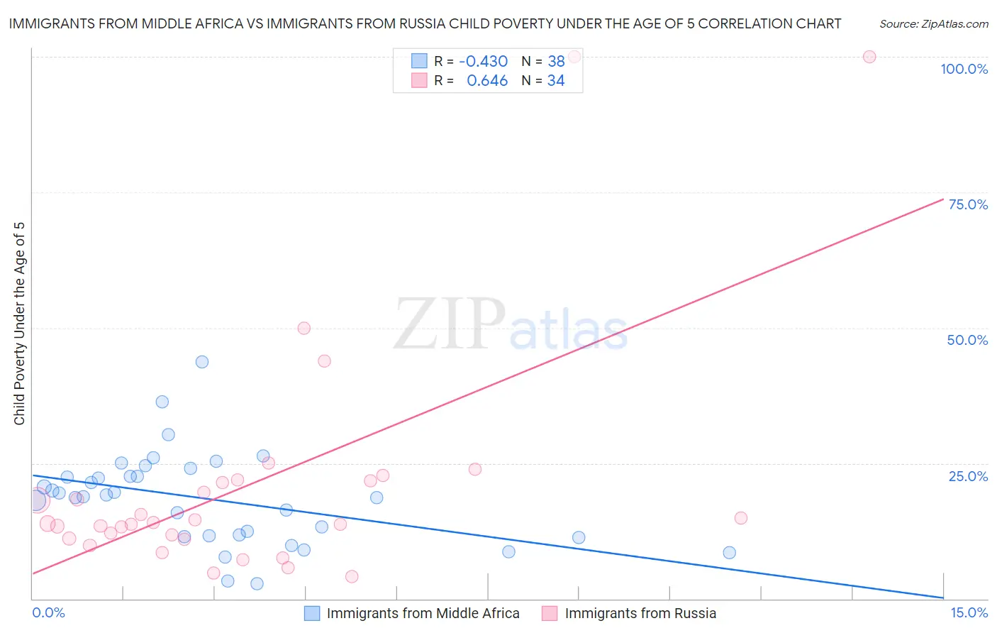 Immigrants from Middle Africa vs Immigrants from Russia Child Poverty Under the Age of 5