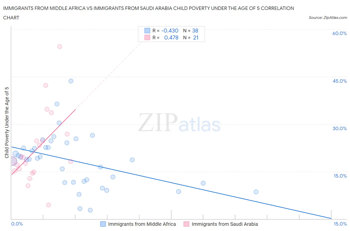 Immigrants from Middle Africa vs Immigrants from Saudi Arabia Child Poverty Under the Age of 5