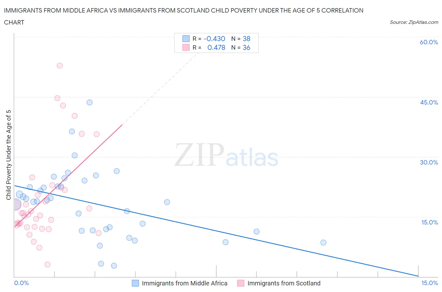 Immigrants from Middle Africa vs Immigrants from Scotland Child Poverty Under the Age of 5