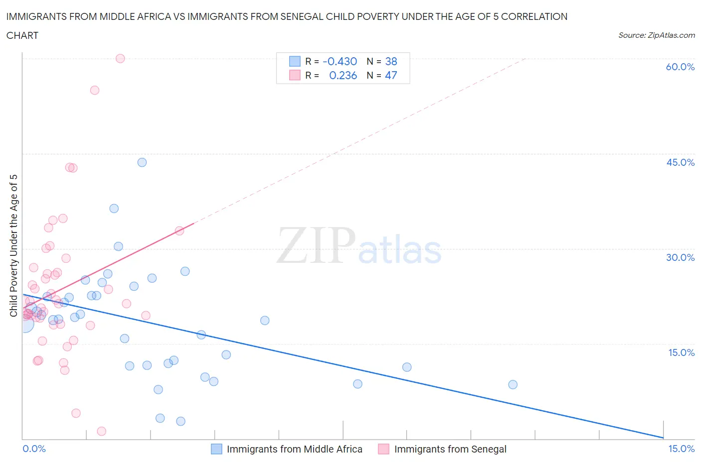 Immigrants from Middle Africa vs Immigrants from Senegal Child Poverty Under the Age of 5