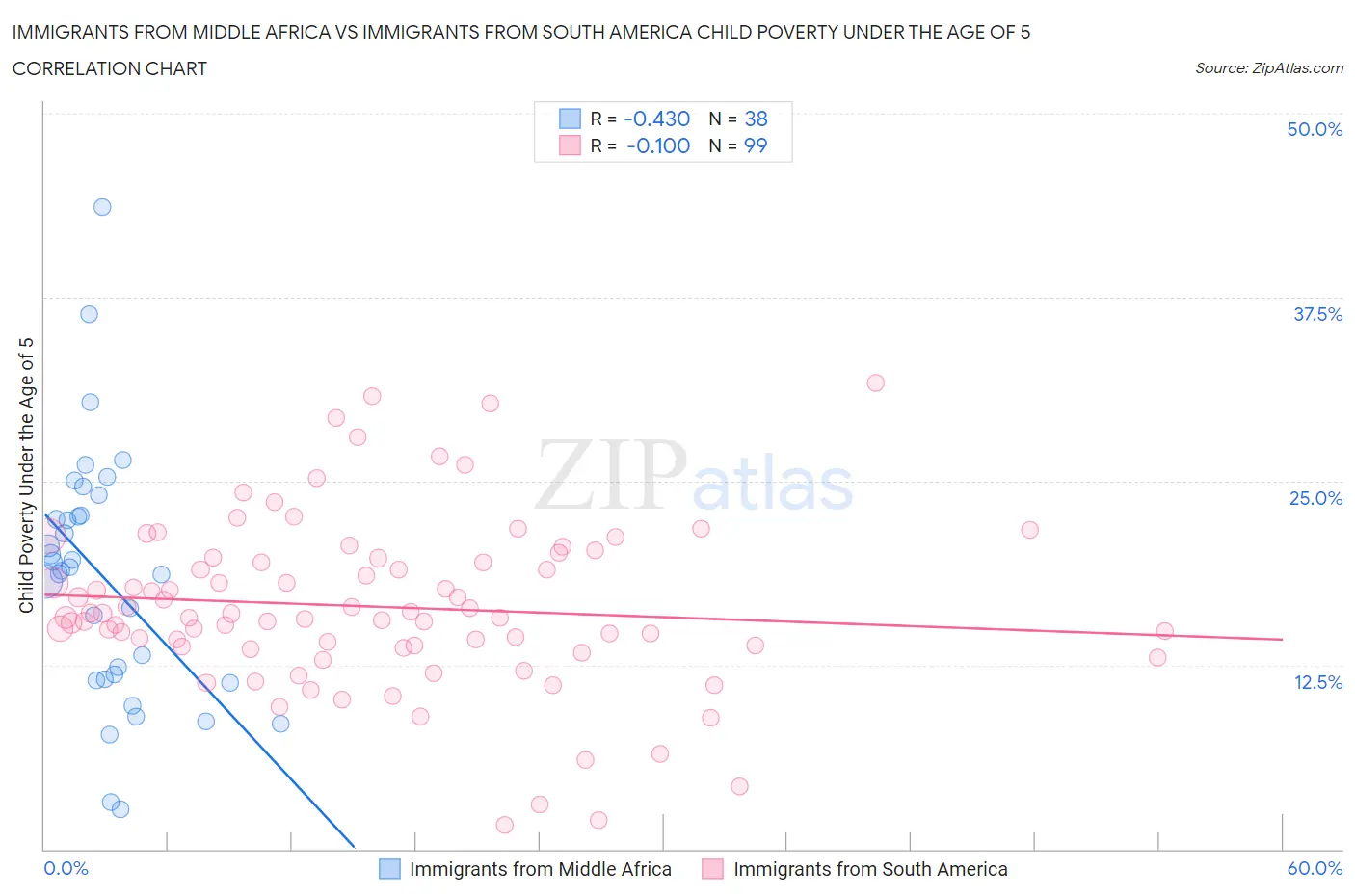 Immigrants from Middle Africa vs Immigrants from South America Child Poverty Under the Age of 5