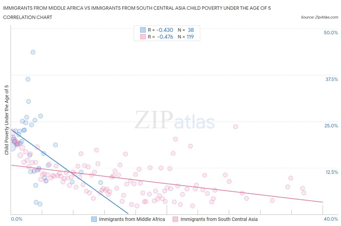 Immigrants from Middle Africa vs Immigrants from South Central Asia Child Poverty Under the Age of 5