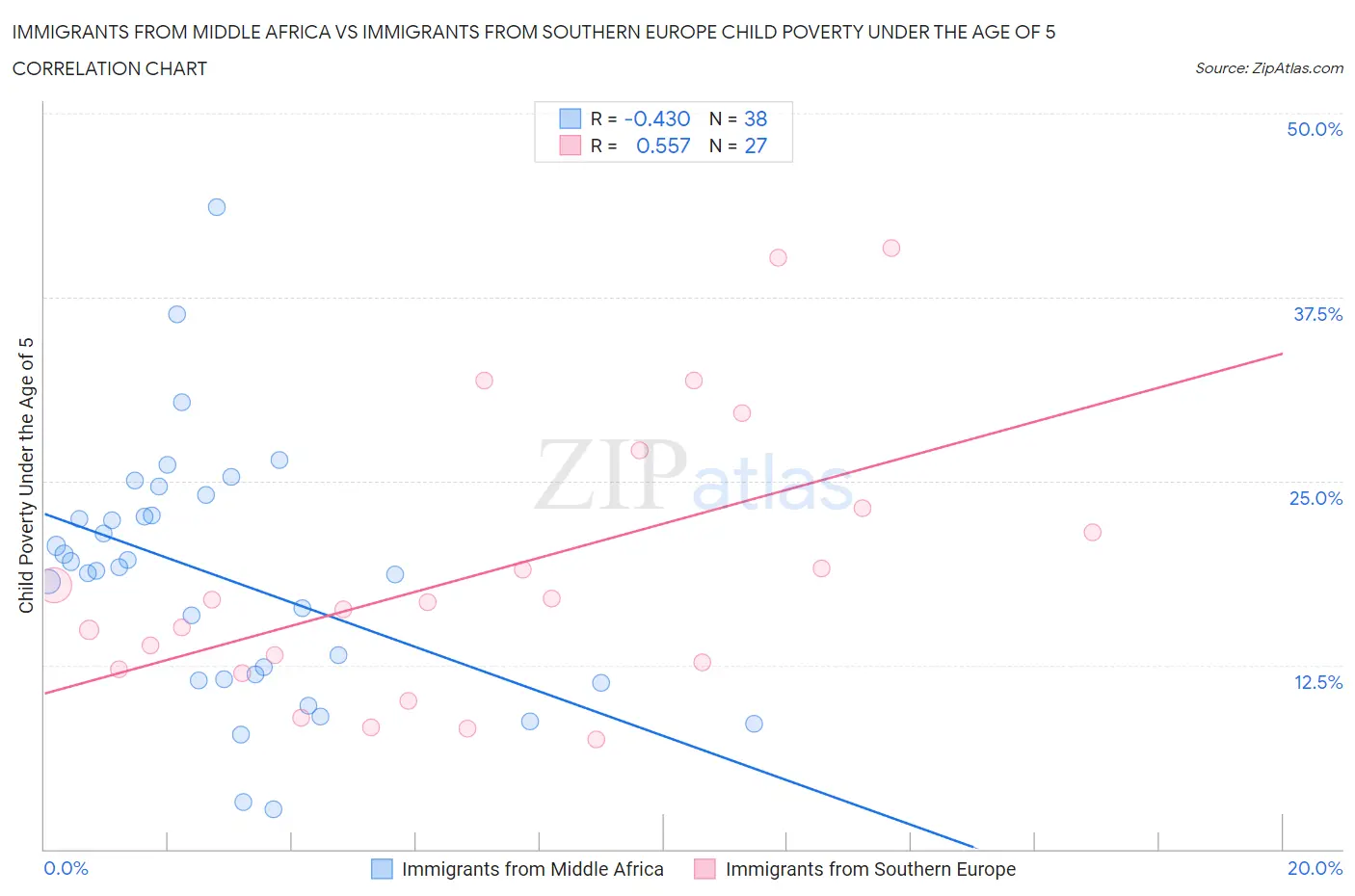 Immigrants from Middle Africa vs Immigrants from Southern Europe Child Poverty Under the Age of 5