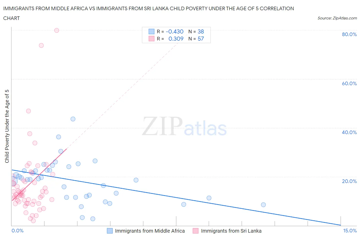 Immigrants from Middle Africa vs Immigrants from Sri Lanka Child Poverty Under the Age of 5