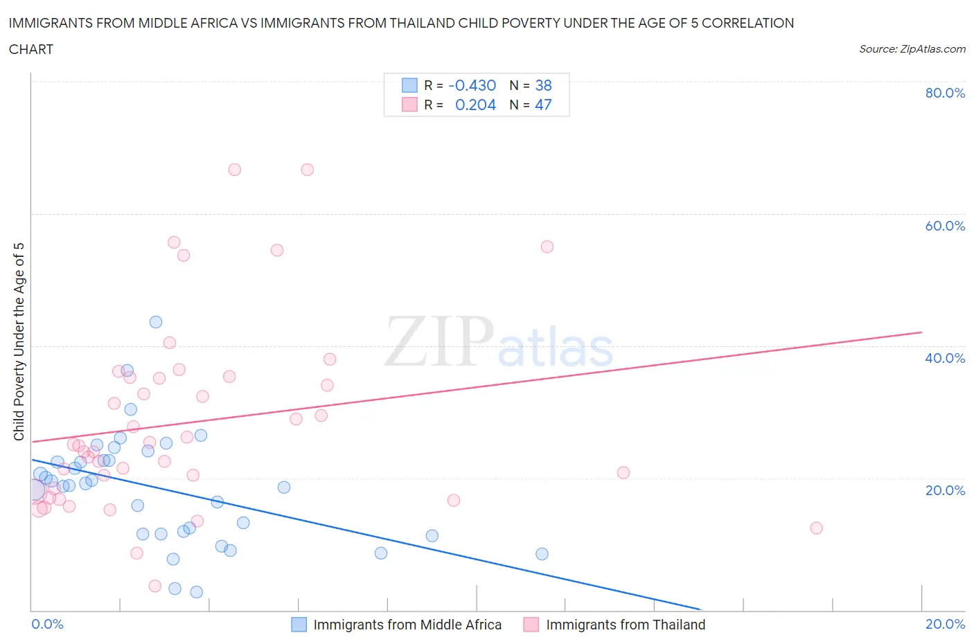Immigrants from Middle Africa vs Immigrants from Thailand Child Poverty Under the Age of 5