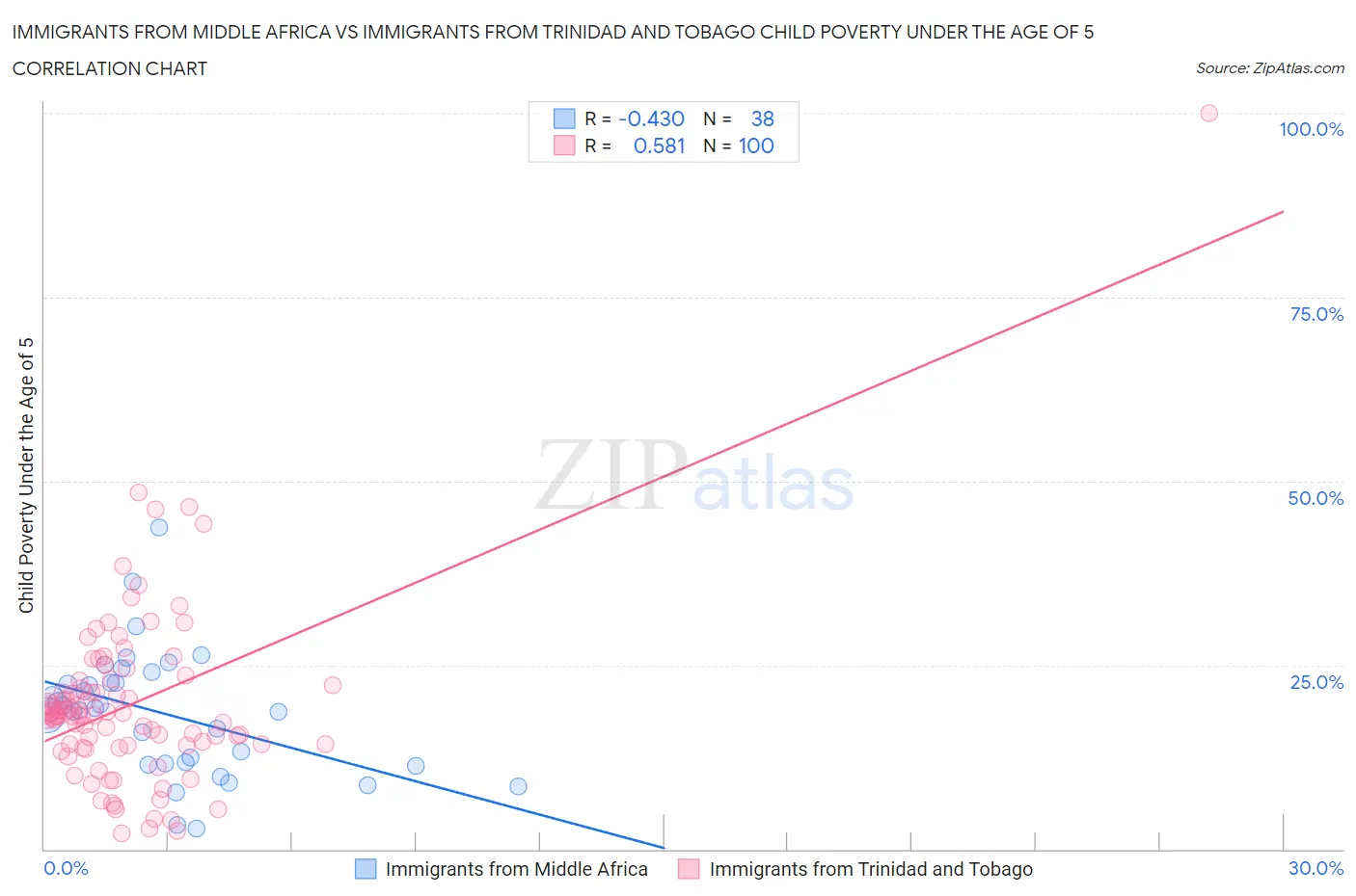 Immigrants from Middle Africa vs Immigrants from Trinidad and Tobago Child Poverty Under the Age of 5