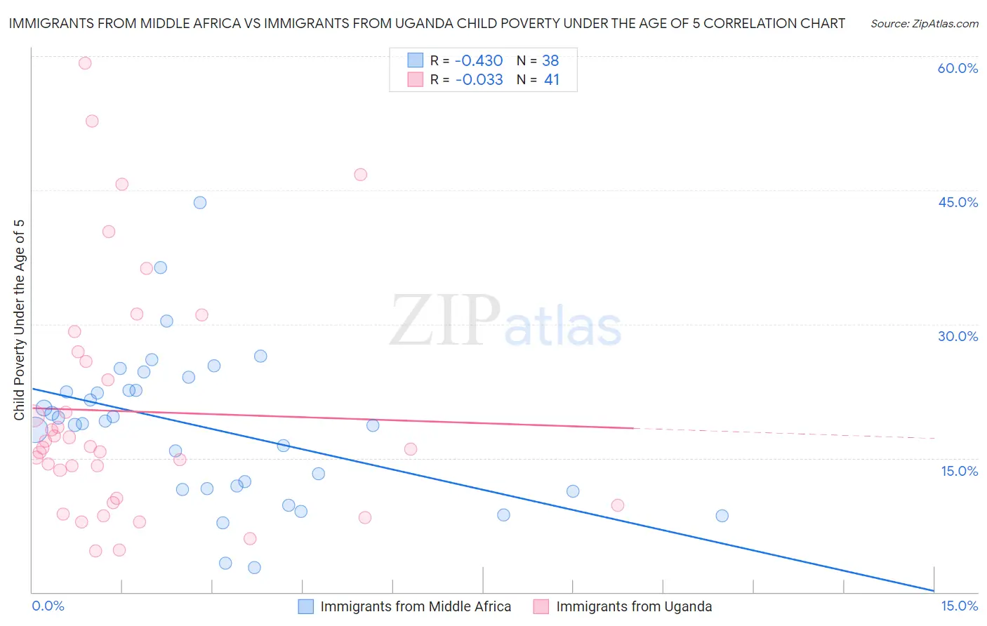 Immigrants from Middle Africa vs Immigrants from Uganda Child Poverty Under the Age of 5