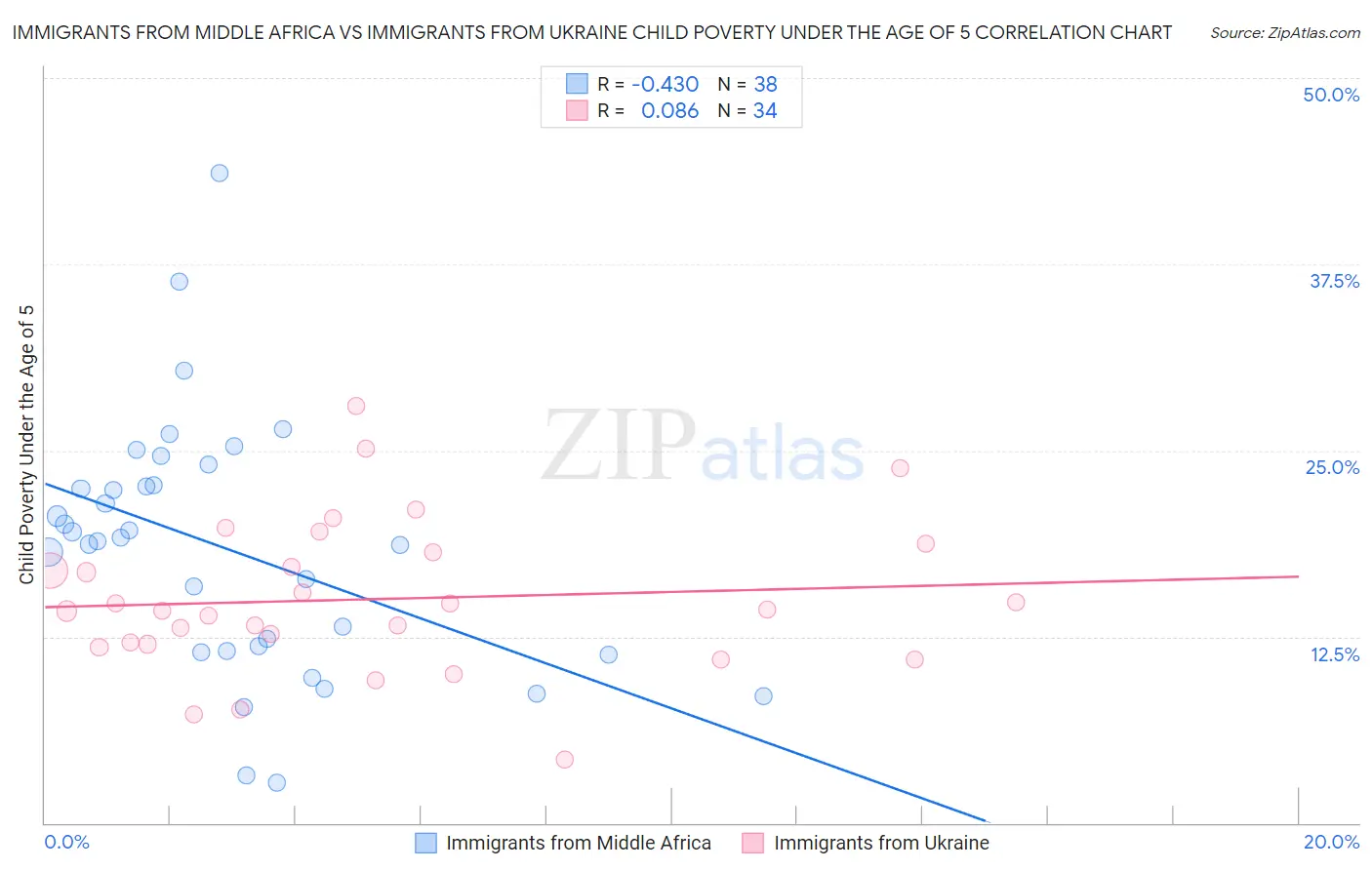 Immigrants from Middle Africa vs Immigrants from Ukraine Child Poverty Under the Age of 5